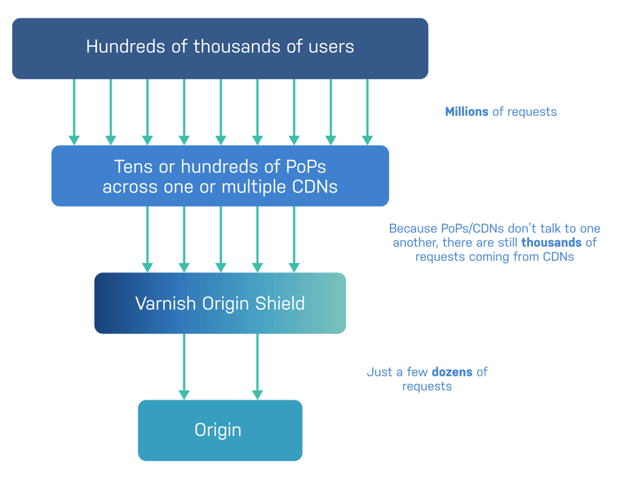 how-an-origin-shield-can-save-you-in-an-outage